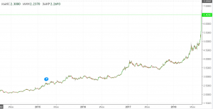 Дневной график Лиры. Запомним надолго. О влиянии на Россию.