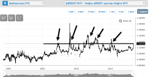 Спред wti-brent на истории и его последствия
