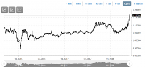 Спред WTI-Brent
