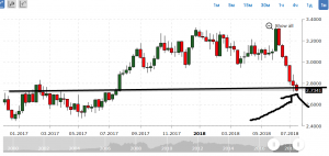 Недельный график Меди.