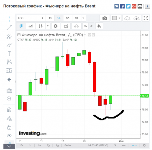 Brent - Попытка разворота