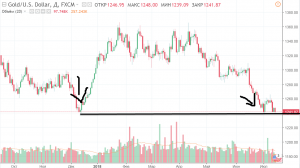 Gold, двойное дно у поддержки на днях.