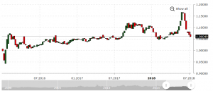 Спред нефти brent и нефти WTI вернулся к долгосрочному среднему уровню.