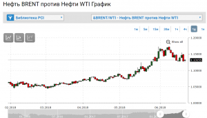 График отношения WTI к Brent. Игра на сужение спреда.