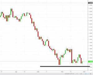 EURUSD. Важная поддержка