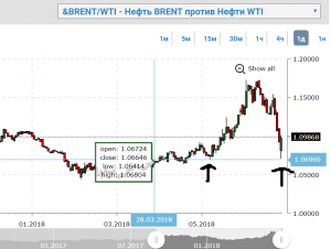 Спред WTI-Brent, Индекс РТС
