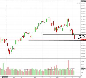 Индекс DAX, упали на поддержку. Сбер