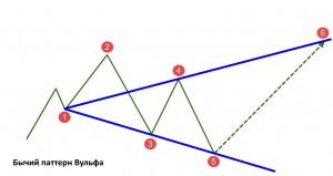 Вульфы. ГМК, ММВБ, РТС.