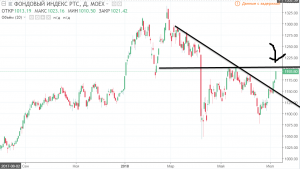 Индекс РТС. Подошли к важным сопротивлениям, возможен откат.