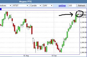 РТС. Отталкиваемся от 1200. Шорт.