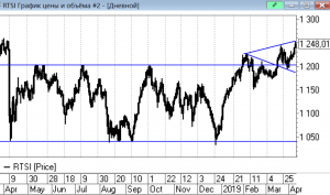 Волна Вульфа в РТС. Когда решается многое.
