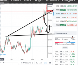 По Вульфу в Рубле. Следим за уровнем 68