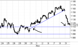 Отработка идеи шорта РТС. Какие у нас цели ?