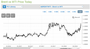 Сегодня спред WTI-Brent достиг уровней хаёв 2017 года.