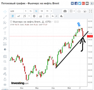 Нефть упала на свой восходящий тренд.
