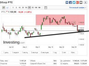 Индекс РТС. Вышли из консолидации, упали на тренд.