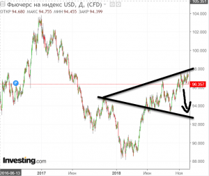 Что будет после заседания ФРС с точки зрения тех. анализа.