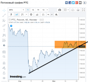 Индекс РТС. Техническая картина.