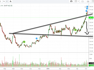 Газпром. Зона продажи по Вульфу.