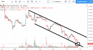ВТБ старый добрый канал на дневках. Точка для покупки.
