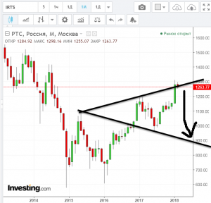 Индекс РТС. Дядя Вульф пришёл.