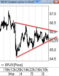Красивый треугольник в Brent
