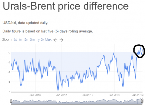 Нефть Urals стала стоить дороже brent