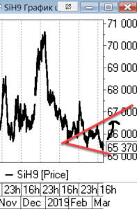 Волны Вульфа в EURUSD и Рубле.