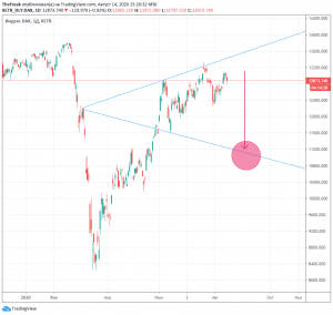 Медвежьи формации в европейских индексах?