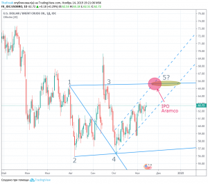 Технический взгляд по нефти