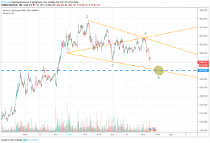 Технический взгляд на золото и серебро