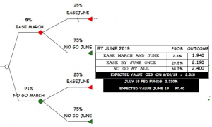 Оценка рынком вероятностей действий ФРС.