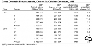 В экономике Турции началась рецессия - впервые за 10 лет