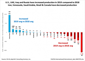 Изменение добычи нефти по сравнению с 2018 годом.