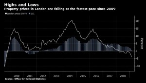 Недвижимость в Лондоне дешевеет, но из-за Брексита ли?