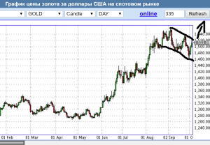 CNBC: в следующем году цена на золото может вырасти до $2 тыс. за унцию