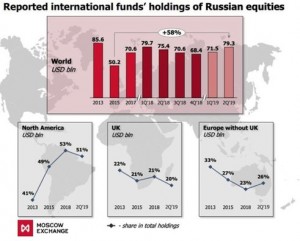 Фонды США лидируют по инвестициям в российские акции