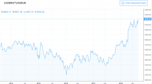 Цены на нефть в рублях установили исторический максимум.