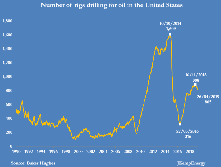 буровые установки в штатах