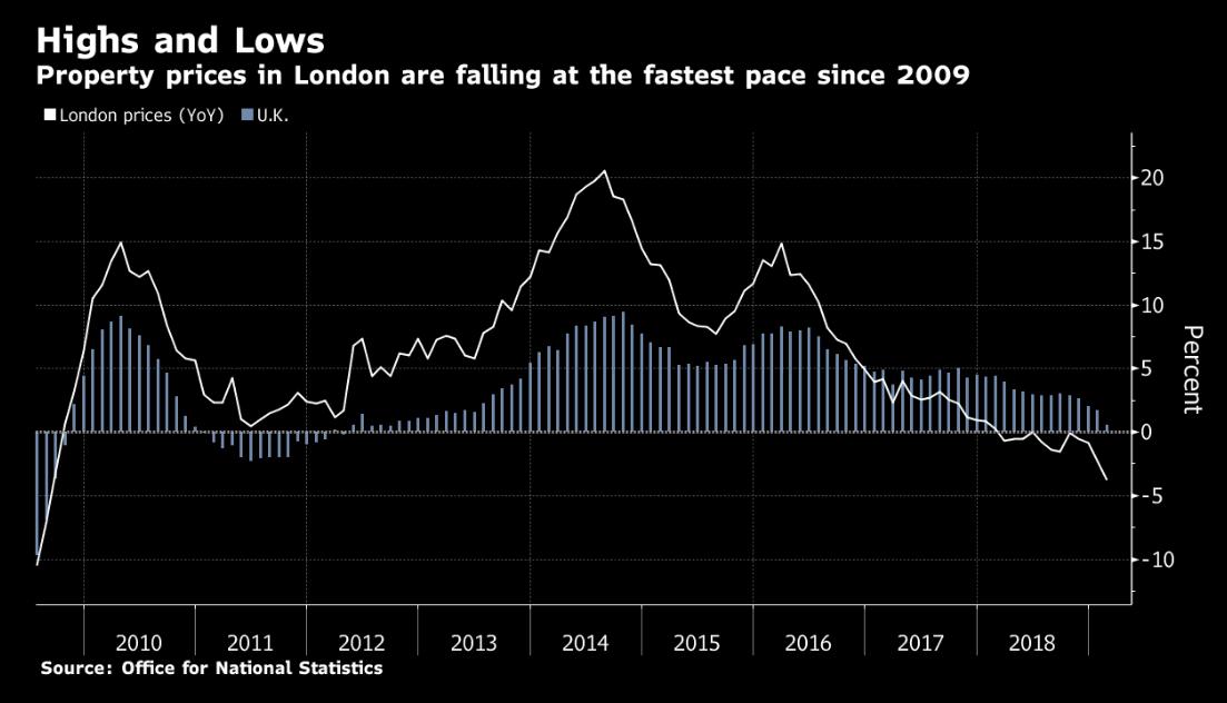 Недвижимость в лондоне