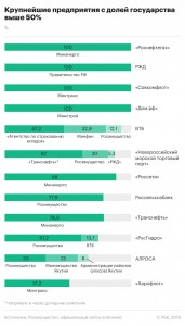 МИНФИН ВЫСТУПИЛ ЗА СОКРАЩЕНИЕ ДОЛИ ГОСУДАРСТВА В КОМПАНИЯХ ДО 50%