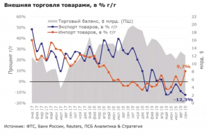 Нефтегазовые доходы экономики РФ рухнули почти на 20%