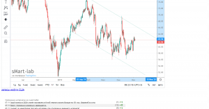 График нефти