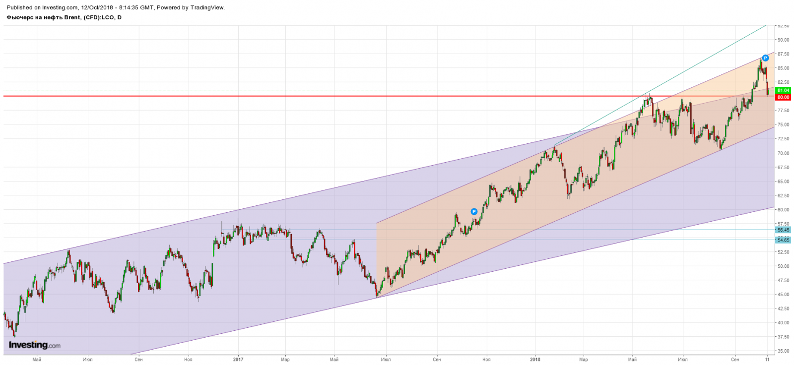 Нефть брент