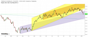 Нефть брент и индекс доллара DXY