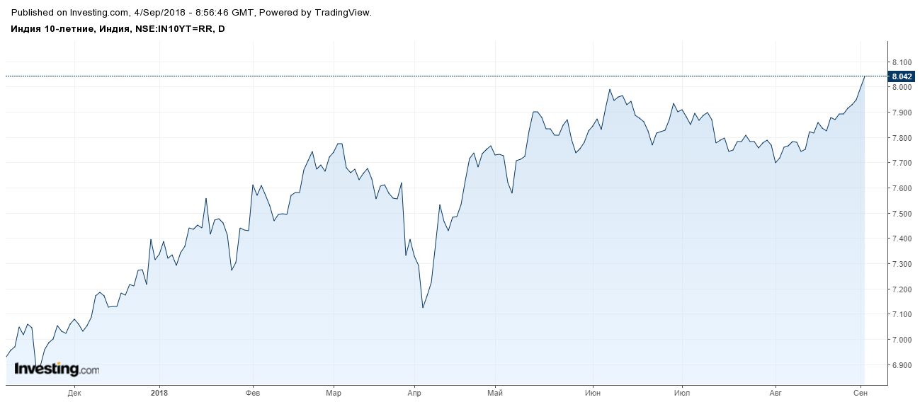 10 летки новый максимум доходности