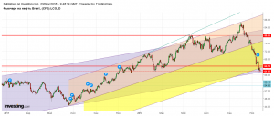 Нефть брент мы на линии растущего тренда 2016 года