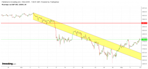 Итоги выборов в Конгресс, фьючерс SP500