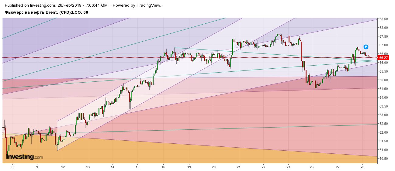 нефть брент