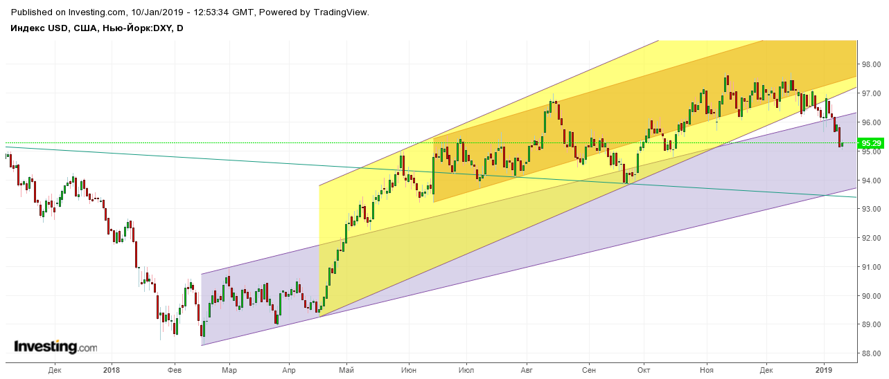 Индекс доллара DXY